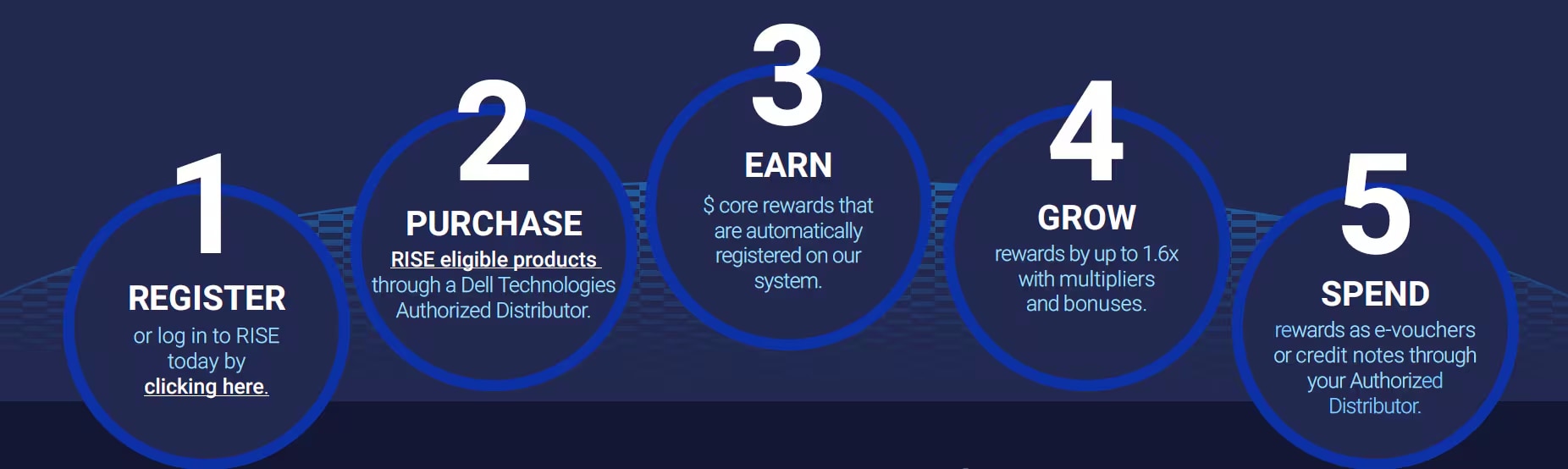 Dell RISE Incentive-Programm