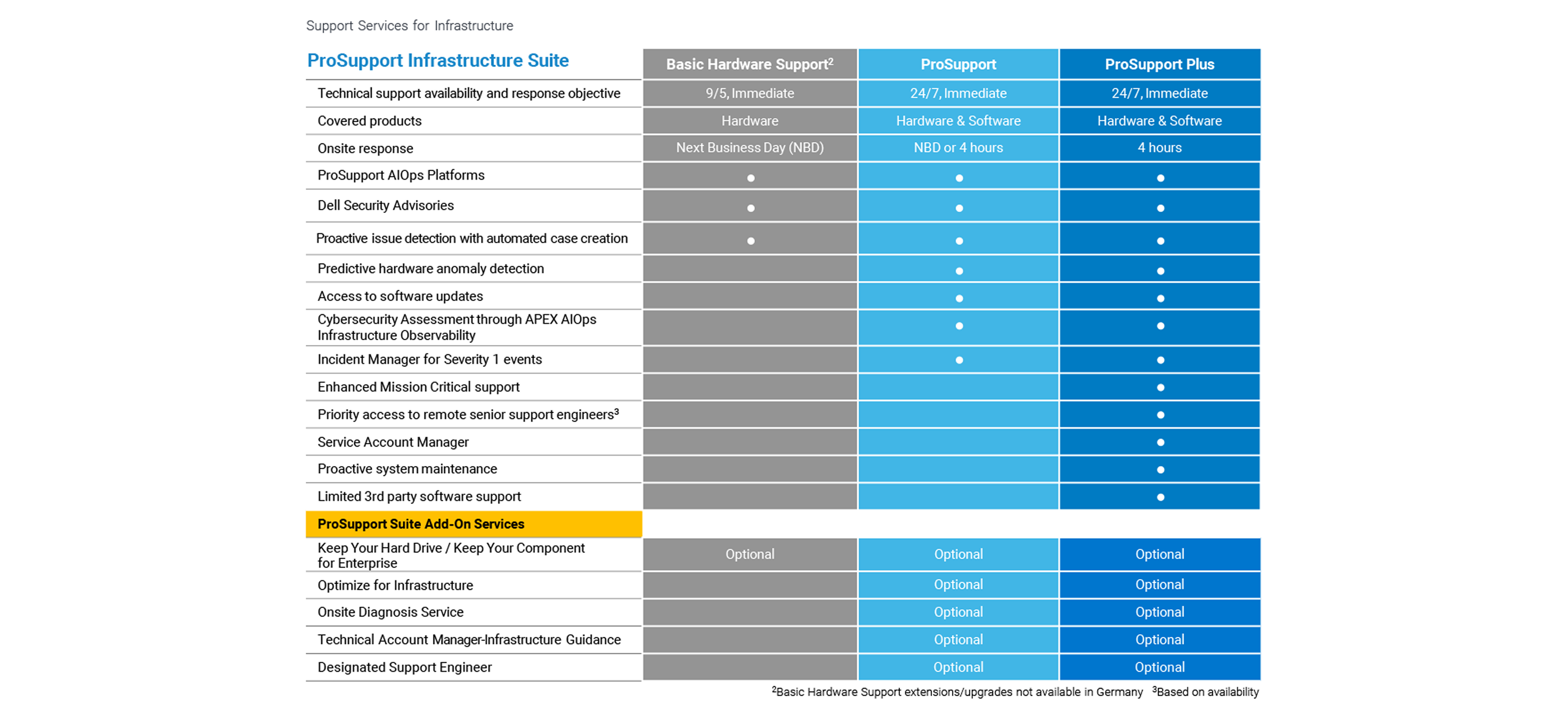Dell ProSupport services suite for PCs