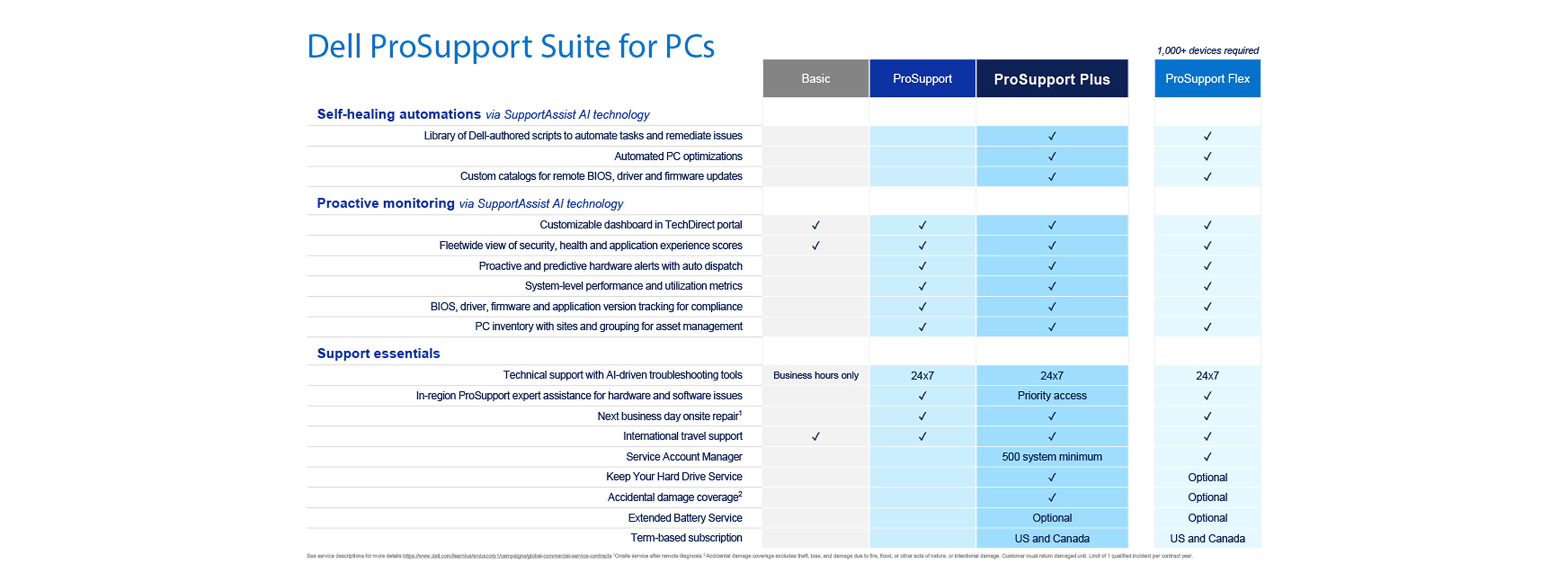 Dell ProSupport services suite for PCs